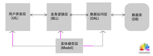 浅谈ASP.NET中多层架构