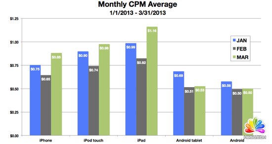移动广告走势看涨 75%广告费投入在iOS设备