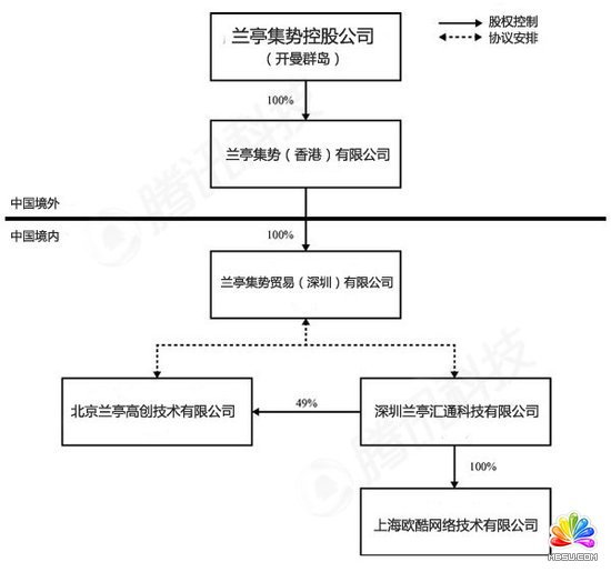 兰亭集势IPO：低迷期上市或由投资方推动