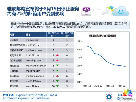 中国雅虎邮箱的访问量份额过去一年中持续萎缩，目前已降至1.91%