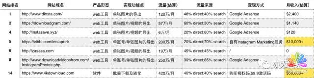 通过Google挖掘细分市场的一个案例 经验心得 第6张