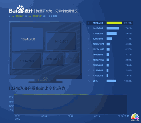 分辨率使用情况报告_2012.07-2012.07