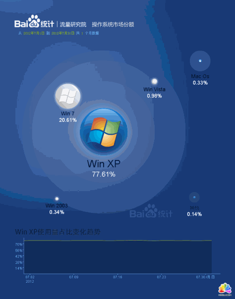 操作系统市场份额报告_2012.07-2012.07