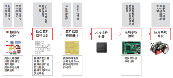 北航本科生芯片设计团队打造！基于龙架构的Lain和EULA处理器流片成功