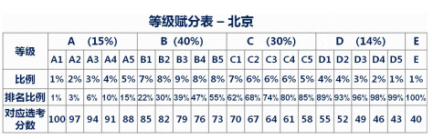 2024北京高考赋分对照表，赋分规则是什么？等级分如何换算？