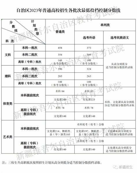 新疆高考分数线2023一览表（一本、二本、专科）：附往年省控线