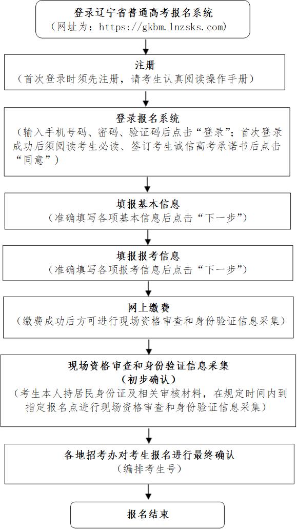 2024年辽宁高考具体报名时间及截止时间：附报名入口及方法