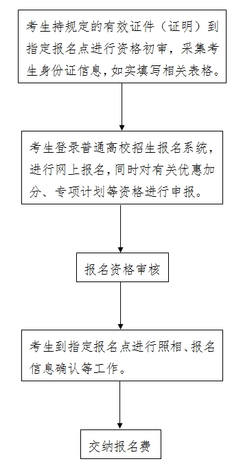 2024年河北高考具体报名时间及截止时间：附报名入口及方法