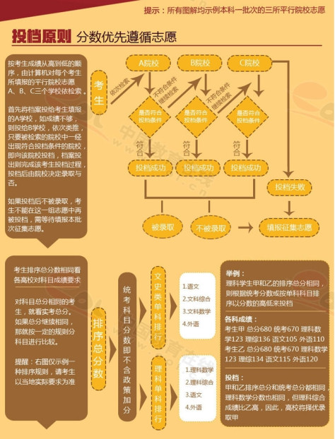 一图看懂平行志愿：平行志愿怎样投档，录取规则是什么？