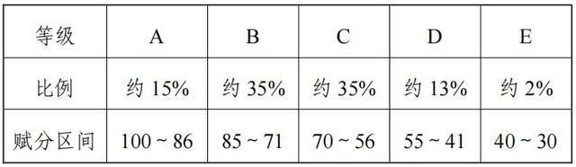 2025内蒙古高考赋分对照表，赋分规则是什么？等级分如何换算？