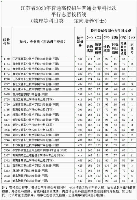 2024多少分能上士官学校？全国士官学校录取分数线2023年最新！