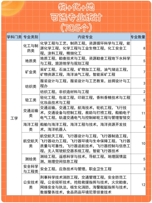 选择物化地可选择什么专业？物化地选科对应的专业一览！