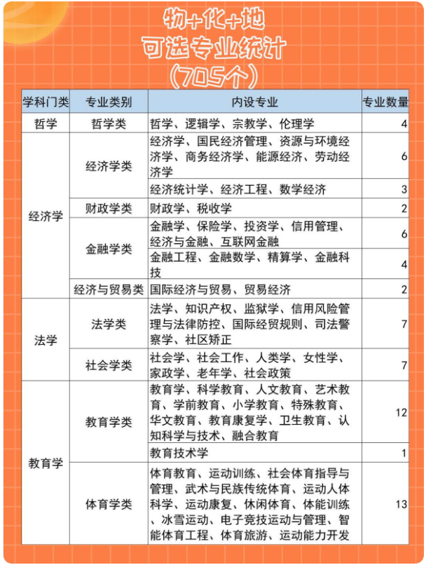 选择物化地可选择什么专业？物化地选科对应的专业一览！