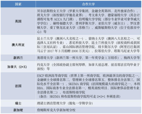 北京外国语大学2+2留学项目学费多少？合作学校有哪些？