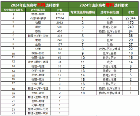 2024山东高考选科要求及变化有哪些？附选科组合分析！