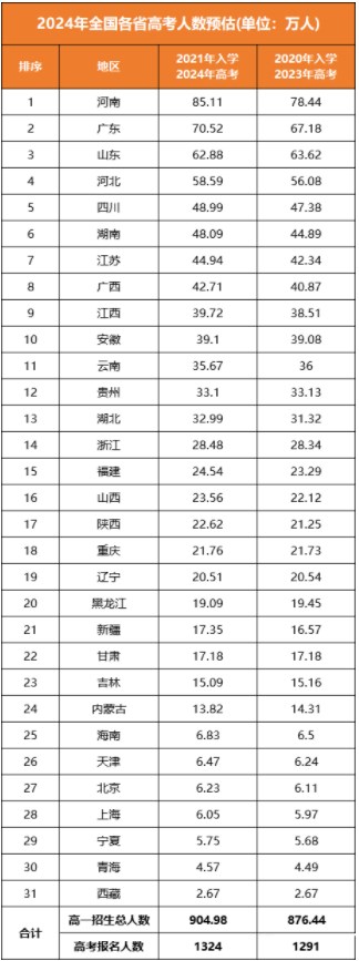 全国各省历年高考人数统计表（2020-2023）：附2024高考人数预测！