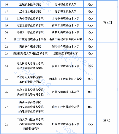 2023专科学校升为本科学校：即将升为本科的专科院校有哪些？