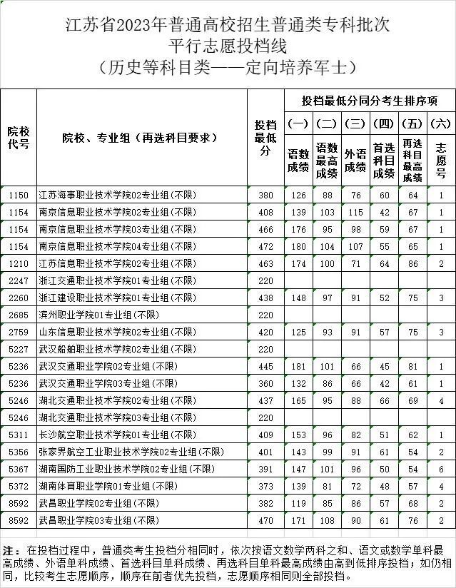 2023年士官学校录取分数线-48所定向士官学校各省录取分数线汇总