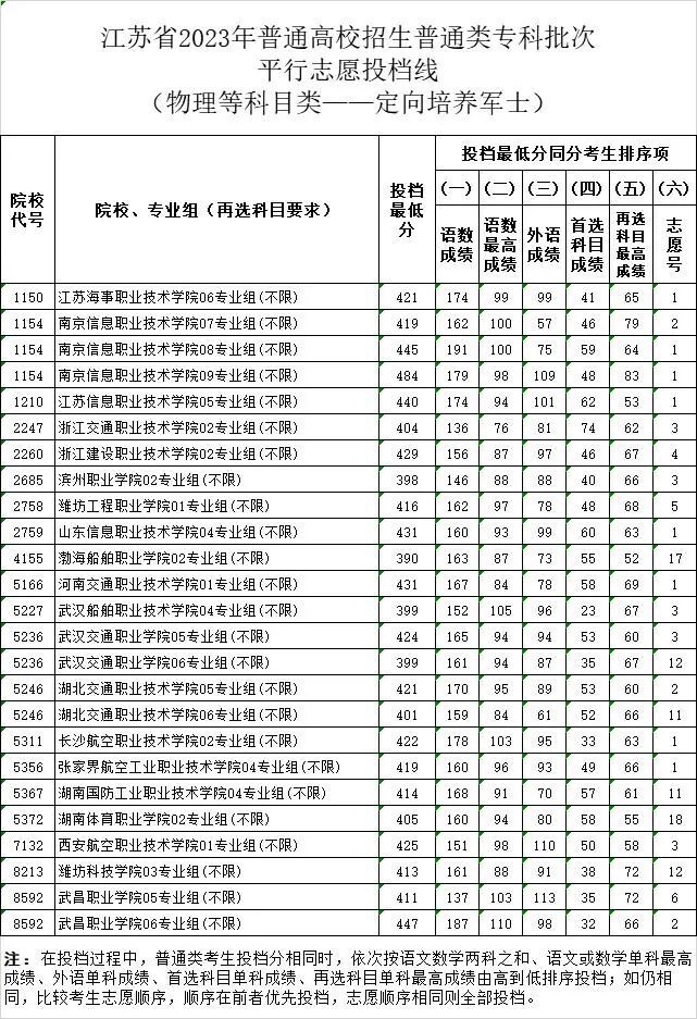 2023年士官学校录取分数线-48所定向士官学校各省录取分数线汇总