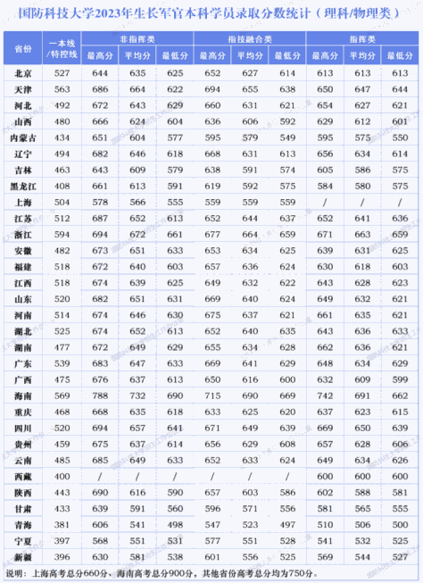 报考国防科技大学的要求与条件有哪些（附录取条件及2023年分数线）