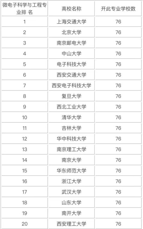 微电子科学与工程属于什么专业类别就业前景如何？专业大学排名