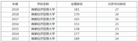 首都经贸大学是211吗？值得上吗？排名全国第几？