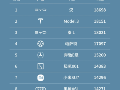 小米SU7六月销量曝光 超越奥迪A6L跻身销量排行榜前七