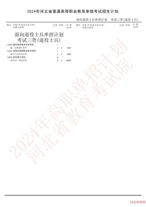 2024年河北省高职单招考试三类（退役士兵）招生计划 图1