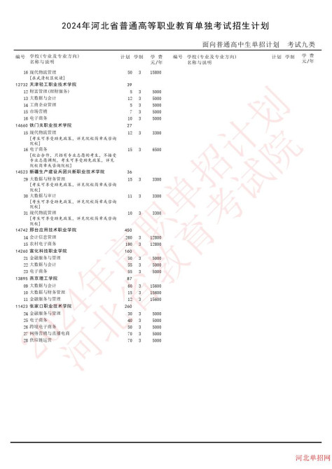2024年河北省高职单招考试九类招生计划 图5