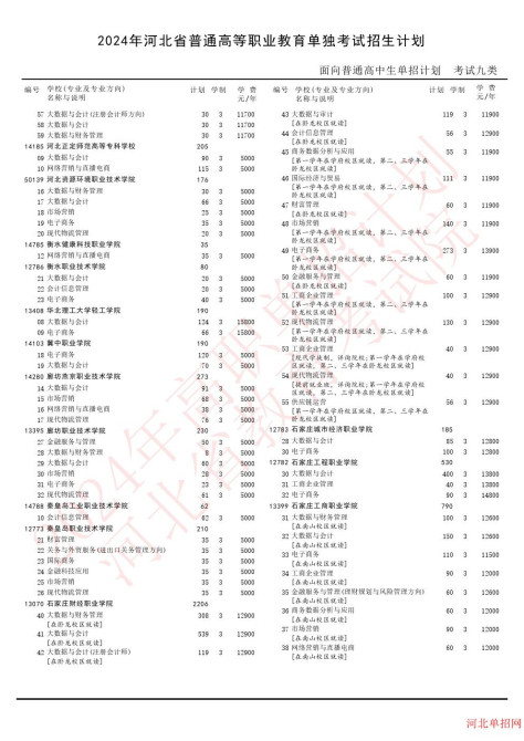 2024年河北省高职单招考试九类招生计划 图3