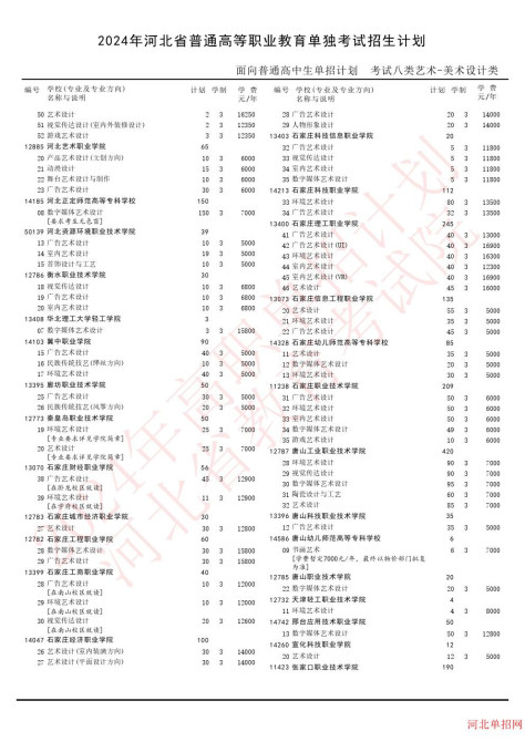 2024年河北省高职单招考试八类招生计划 图4