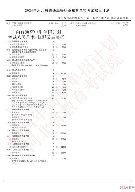 2024年河北省高职单招考试八类招生计划 图2
