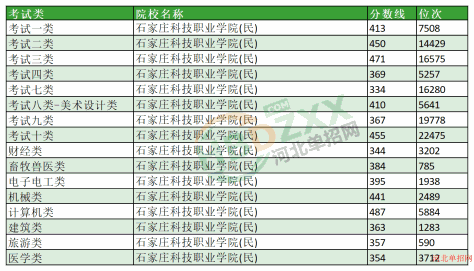 2023年石家庄科技职业学院单招分数线及位次 图1