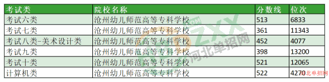 2023年沧州幼儿师范高等专科学校单招分数线及位次