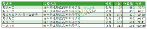 2024年沧州幼儿师范高等专科学校单招分数线及位次