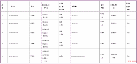 唐山职业技术学院2024年高职单招符合免试录取考生公示