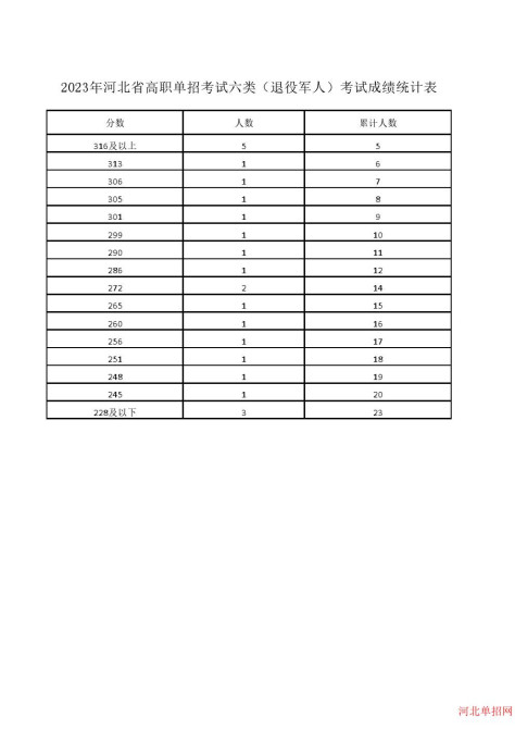 2023年河北省高职单招考试六类（退役军人）一分一档表 图1