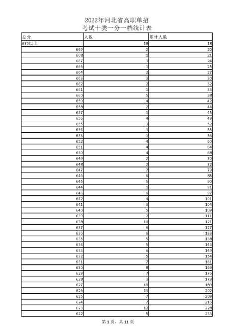 2022年河北省高职单招考试十类一分一档统计表 