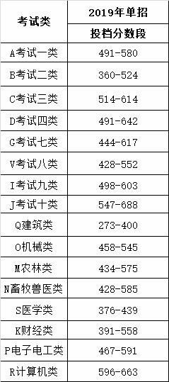 河北化工医药职业技术学院2019年高职单招录取分数线