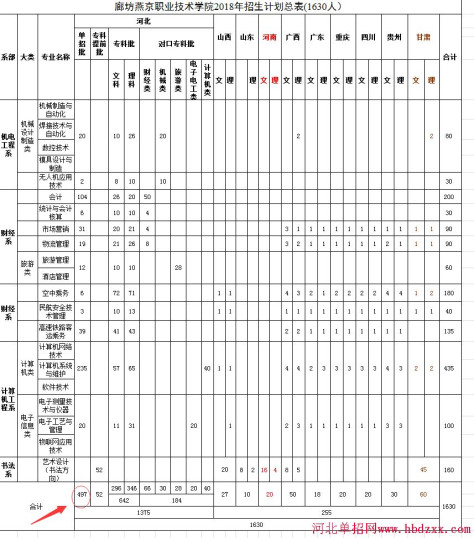 廊坊燕京职业技术学院2018年单招录取人数