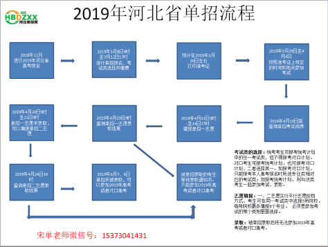 2019年河北省高职单招时间一览表 图1