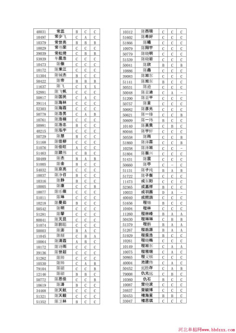 石家庄铁路职业技术学院2015年单独考试招生文化有免考资格考生名单 图1
