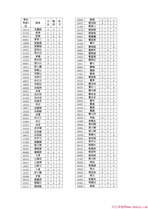 石家庄铁路职业技术学院2015年单独考试招生文化有免考资格考生名单 图4