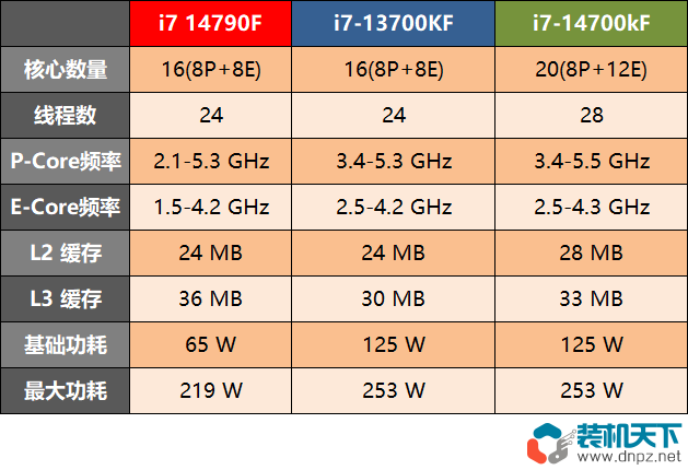 14790f和14700k有什么区别?i7-14790F和i7-14700k哪个好？