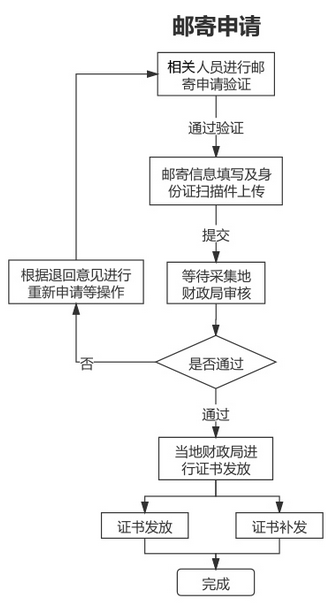 护师证书网上领取流程