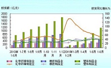 行业数据图表