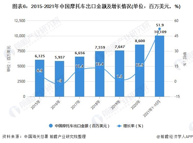 2021年1-10月中国摩托车市场供需现状及出口市场全景 前10月摩托车出口规模突破100亿美元