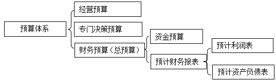 中级财管知识点