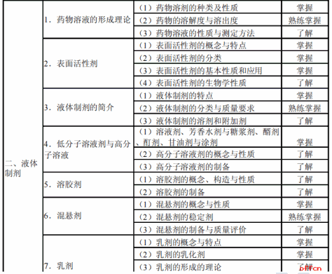 初级药师大纲领取