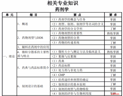 初级药师考试大纲